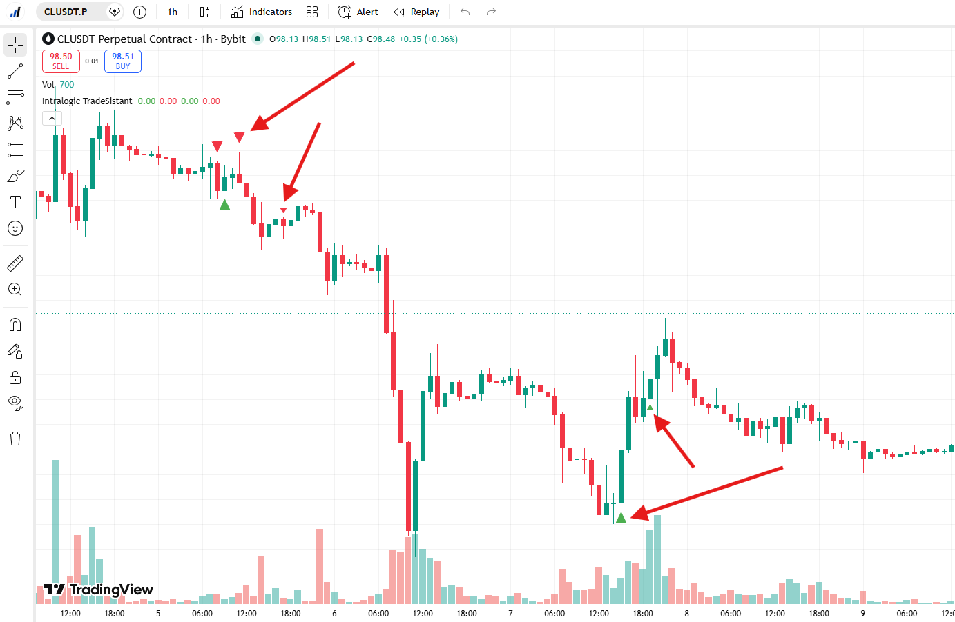 TradeSistant Indicator for TradingView