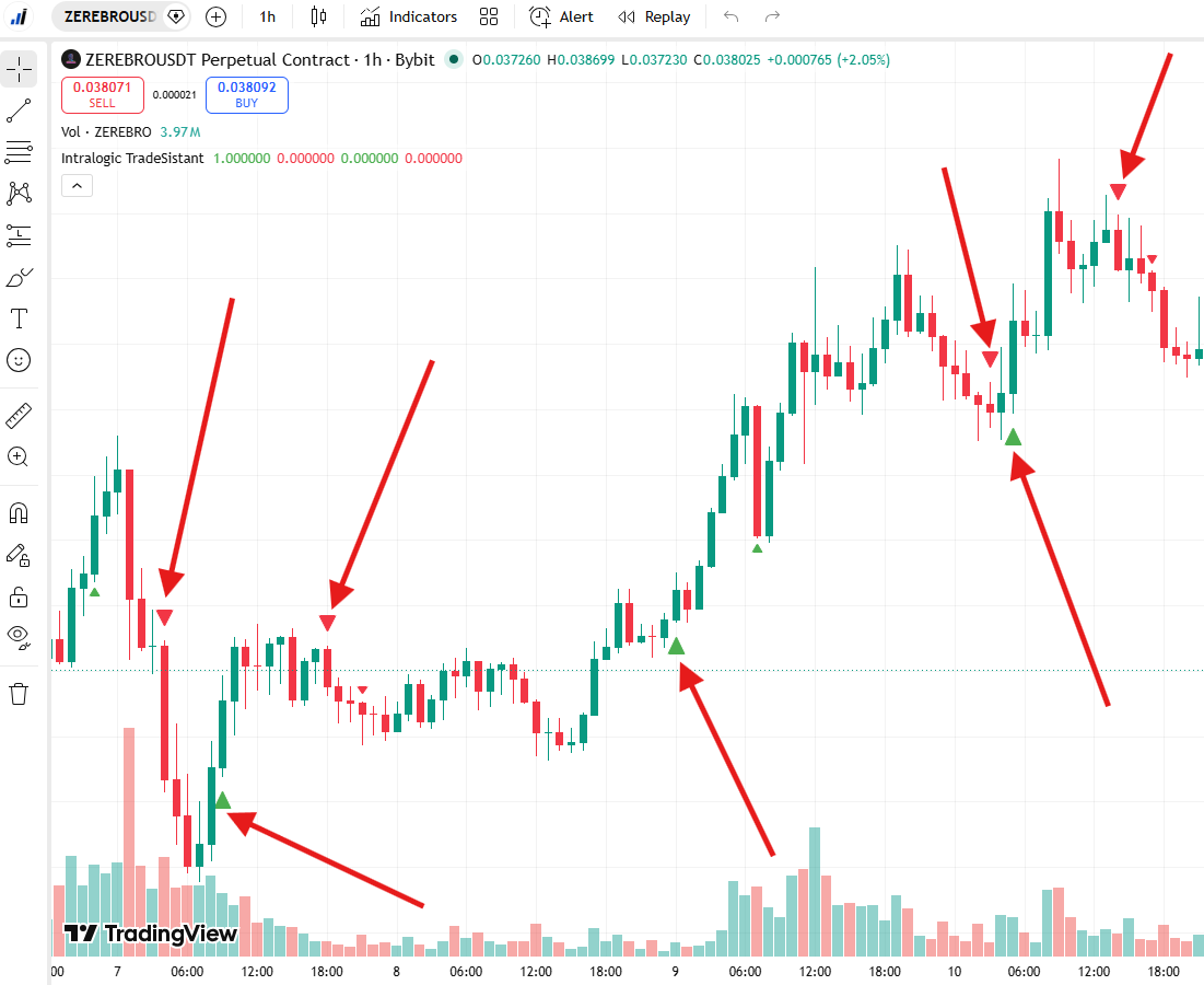 TradeSistant Indicator for TradingView
