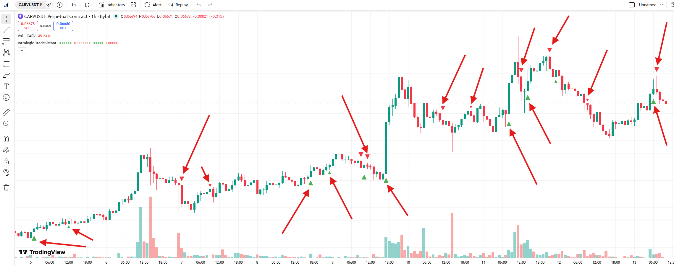 TradeSistant Indicator for TradingView