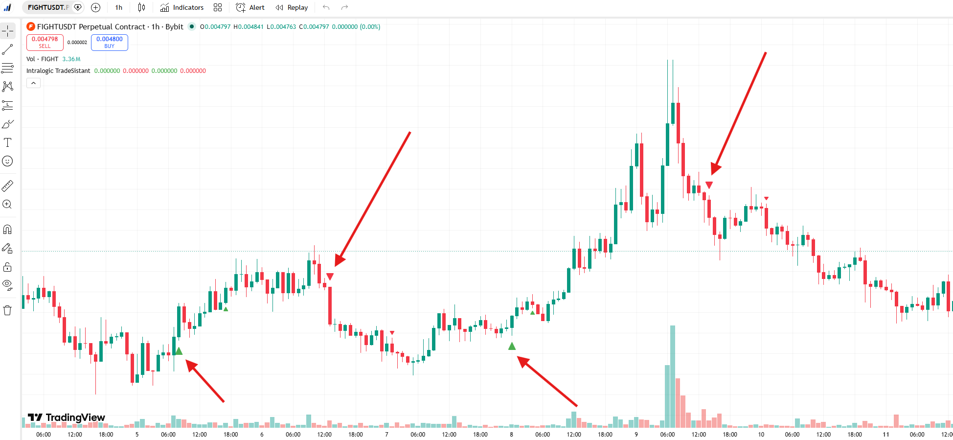 TradeSistant Indicator for TradingView