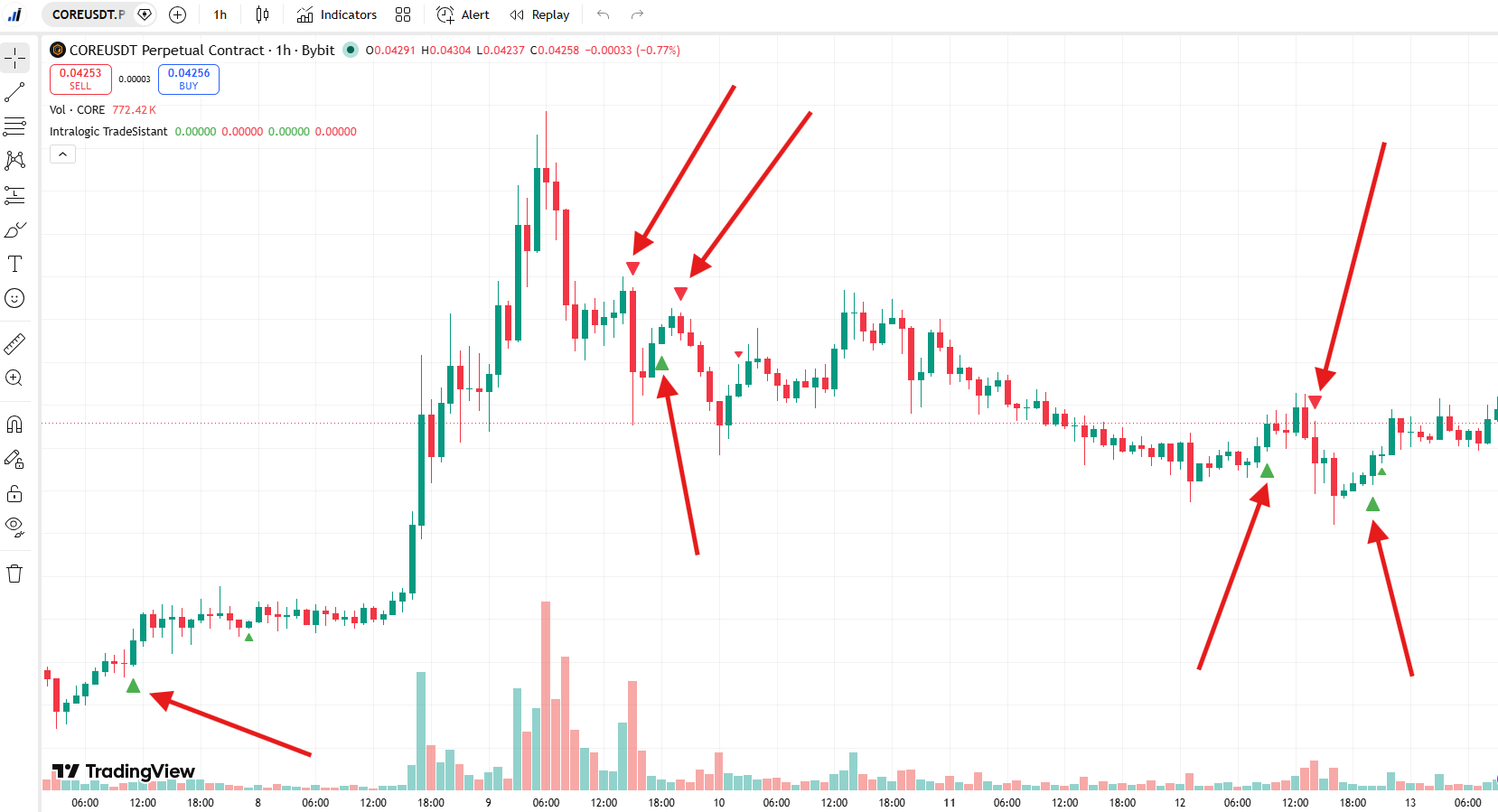 TradeSistant Indicator for TradingView